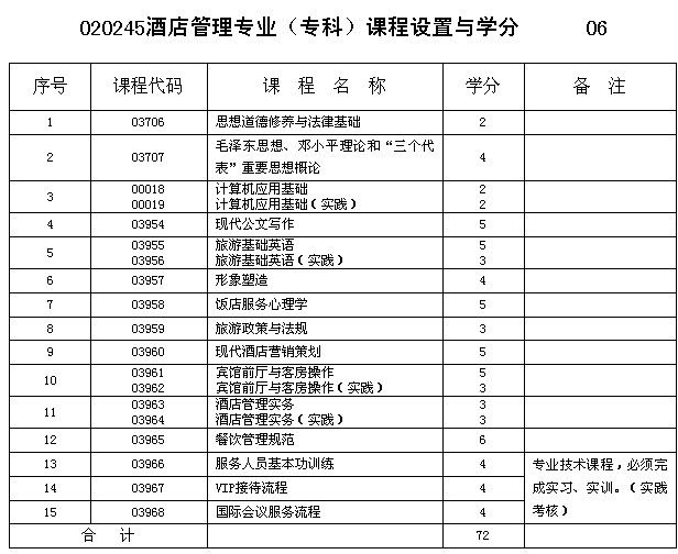 重慶市2013年自考酒店管理專業(yè)(?？?課程設(shè)置與學(xué)分詳解